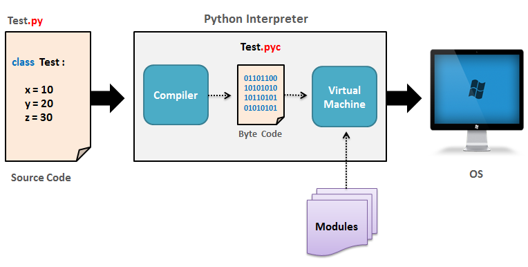طريق عمل برامج بايثون